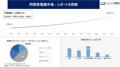 同期発電機市場調査の発展、傾向、需要、成長分析および予測2024―2036年