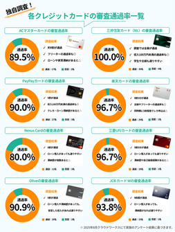 各クレジットカードの審査通過率一覧