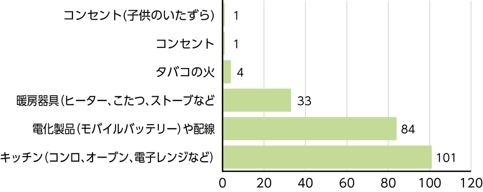 質問3回答グラフ