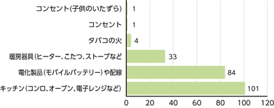 質問3回答グラフ