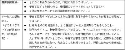 表1. その他、子育て関連サービスに関する要望や行政に期待すること(自由回答)<サービス利用阻害要因に関連する意見>