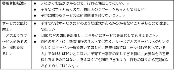 表1. その他、子育て関連サービスに関する要望や行政に期待すること(自由回答)＜サービス利用阻害要因に関連する意見＞