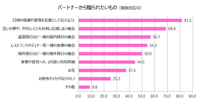 パートナーから贈られたいもの