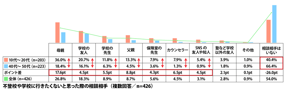 不登校や学校に行きたくないと思った際の相談相手(複数回答/n=426)