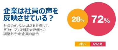 72%の企業は社員のパフォーマンス測定にメンタルヘルスを考慮していない