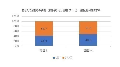 表2-2　＜地域別＞あなたのお勤めの会社（お仕事）は、現在「スニーカー通勤」は可能ですか。(1つ選択)