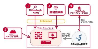 企業のIT資産の弱点を可視化し、セキュリティリスクを軽減する 「WideAngle ASM」を提供開始