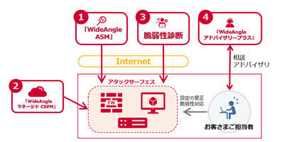 <Cyber Exposure Managementソリューションのイメージ>