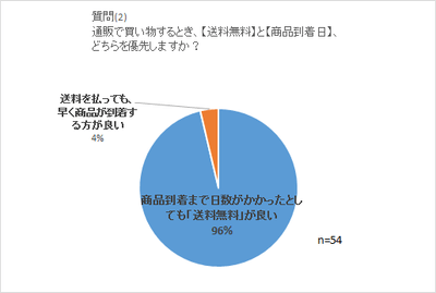 ●「早く届く」よりも「送料無料」!