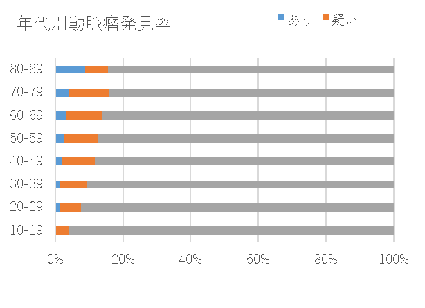 年代別動脈瘤発見率