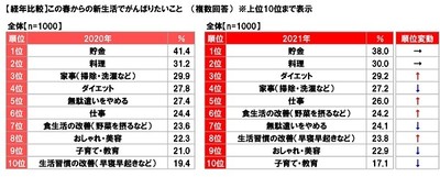 【経年比較】この春からの新生活でがんばりたいこと