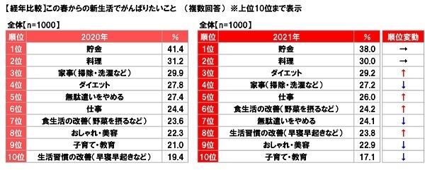 【経年比較】この春からの新生活でがんばりたいこと