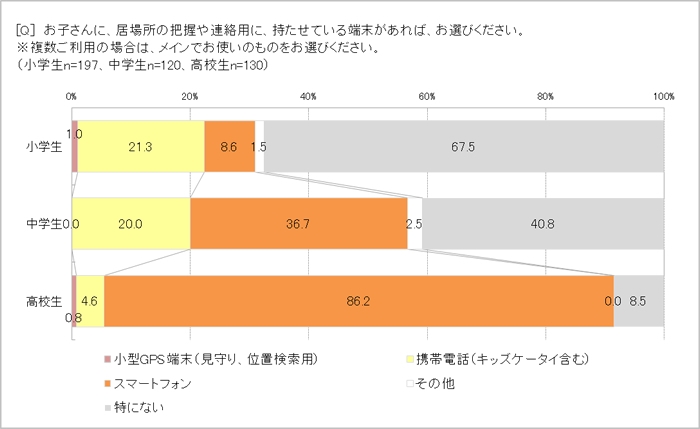 子どもに持たせている電子端末は?
