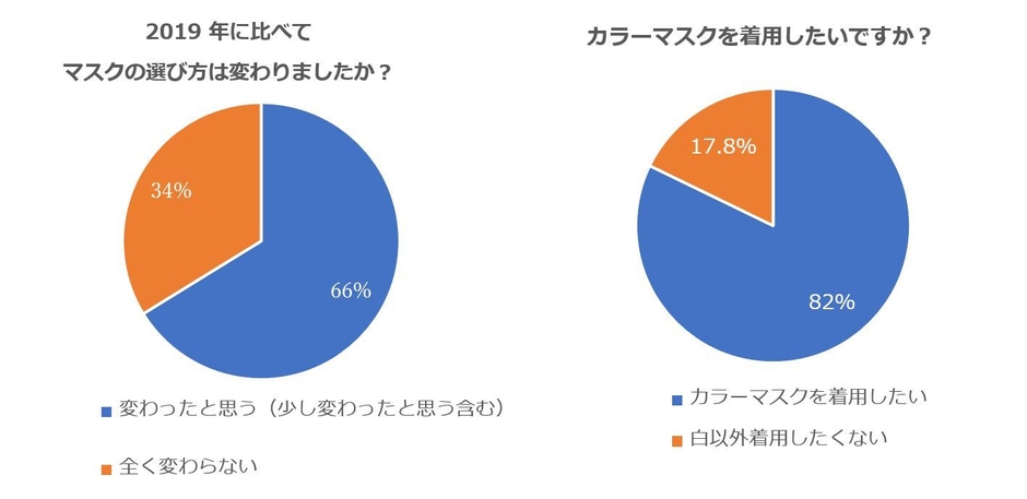 マスクトレンド　クロスプラス株式会社調べ