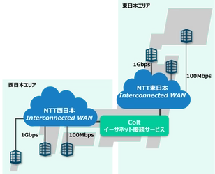 Colt、自社イーサネット接続サービスのアクセス回線として NTT東日本、NTT西日本の「Interconnected WAN」を活用、　　　　　　　　　　 日本全国へのサービスを提供開始