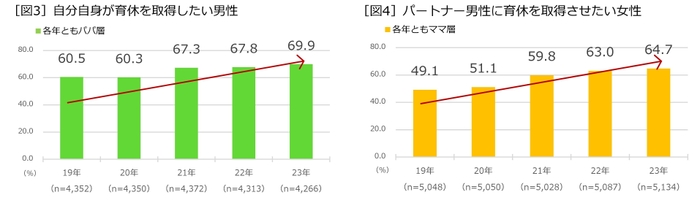 自分自身が育休を取得したい男性