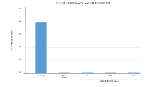 二酸化塩素の新型コロナウイルスに対する不活化を確認　 ～東北大学との共同研究成果を発表～