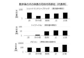 花粉がペットの体毛に付着し室内に持ち込まれることを確認 　ペット用ボディケア製品による対策が有効であることを発表