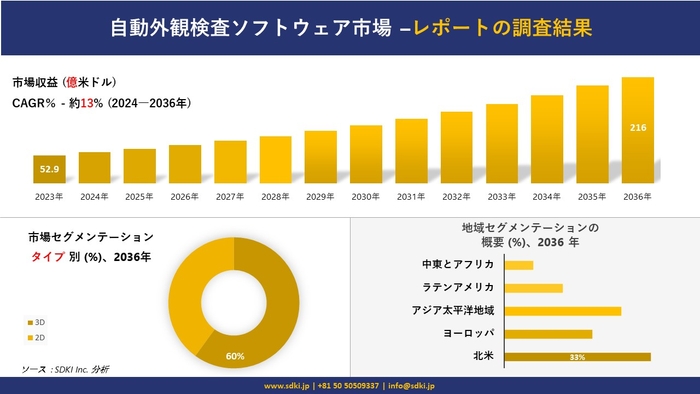 自動外観検査ソフトウェア市場の発展