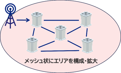 メッシュ状