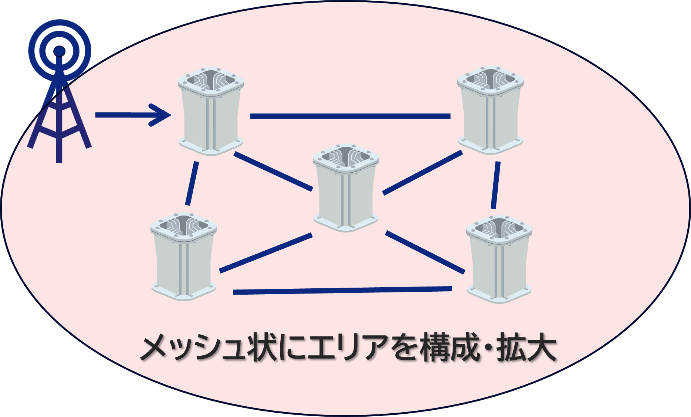 メッシュ状