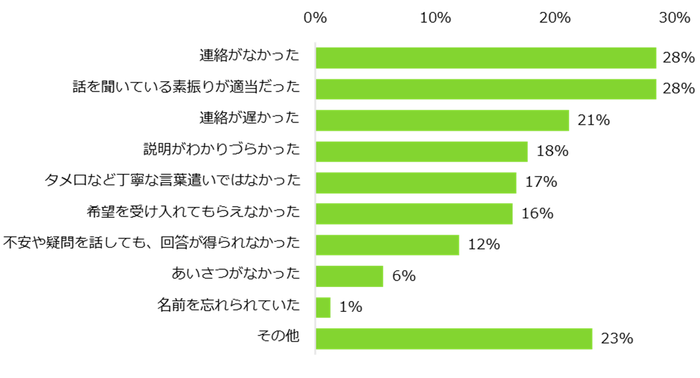 【図7】「アルバイト応募先の対応でイメージダウンした」と回答した方に伺います。どんな対応でイメージダウンしましたか？（複数回答可）