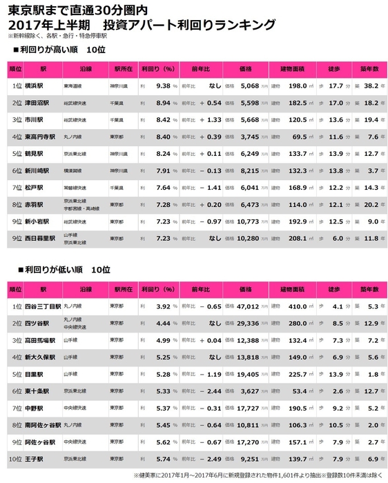 【健美家】一棟アパート:東京駅から30分圏内