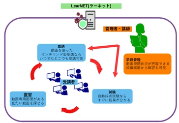 コロナ禍における企業の社内教育にもICT教育の導入を　 動画受講の確認や成績管理も可能なeラーニングシステム 『LearNET(ラーネット)』2021年10月1日より提供開始