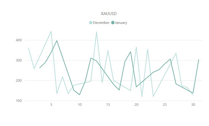 【ゴールド(XAU／USD)のボラティリティ推移(対象月：2022年12月・2023年1月)】