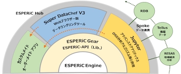 超高速ビッグデータ処理基盤ソフトウェア 『ESPERiC(エスペリック)』登場　 ～WebサービスAPI、Jupyter、表計算ライクGUIで 超高速処理をサポート～　