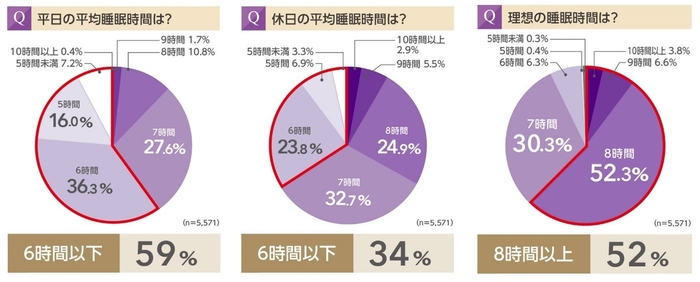 平日、休日、理想の睡眠時間