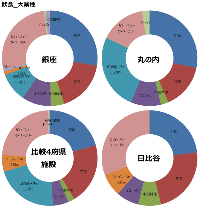 図表4:飲食大業種の中業種別ブランド数構成比