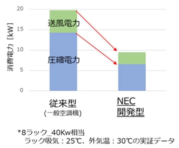 NECとNTT Com、 新冷媒を用いた世界初の冷却システムを開発 共同実験を実施し空調消費電力が半減できることを実証