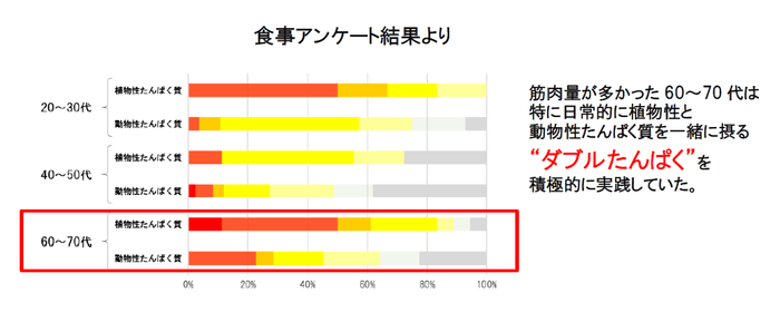 【図2】食事アンケート結果より