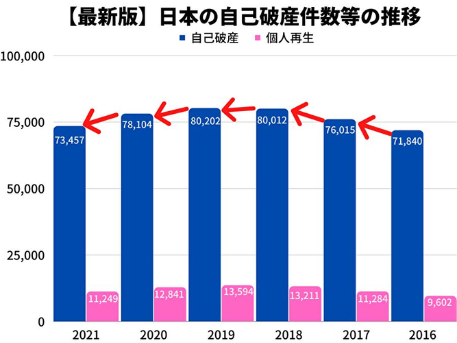 2021年日本の自己破産件数等の推移