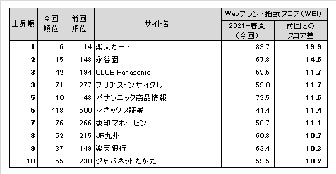 図表5● Webブランド指数　スコア上昇ランキングトップ10