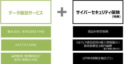 サイバーセキュリティ保険をセットした データ復旧サービス「あんしんリカバリー」の提供を開始