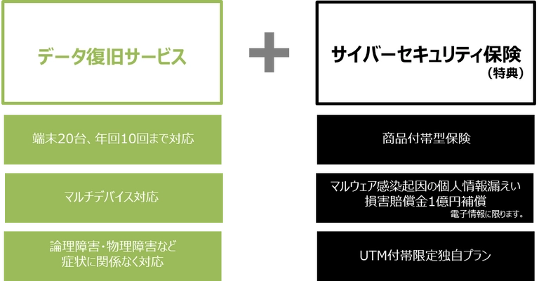 サイバーセキュリティ保険をセットした データ復旧サービス「あんしんリカバリー」の提供を開始