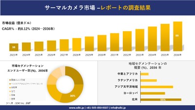世界のサーマルカメラ産業概要