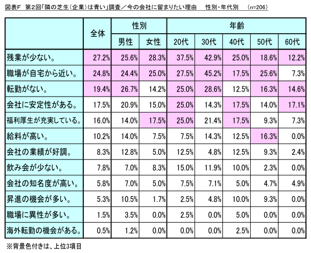 図表F_今の会社に留まりたい理由_性別・年代別