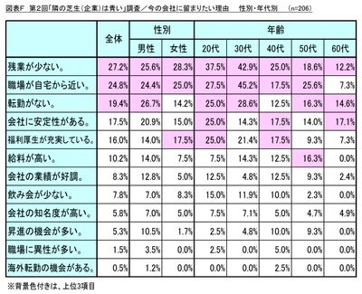 図表F_今の会社に留まりたい理由_性別・年代別