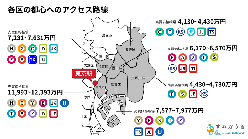 各区の都心へのアクセス路線（すみかうる調べ）