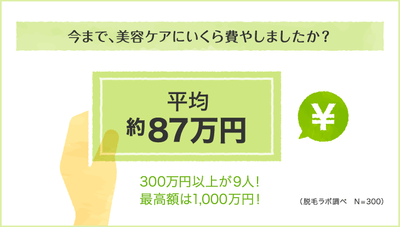 今まで美容ケアにいくら費やしたか?