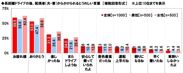 長距離ドライブの後、配偶者(夫・妻)からかけられるとうれしい言葉