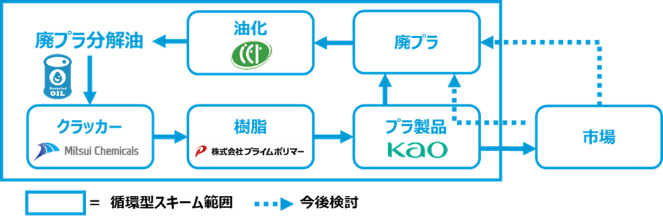 花王とのケミカルリサイクルによる循環型スキームのイメージ図