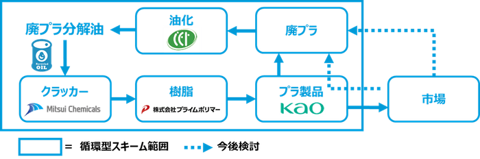 花王とのケミカルリサイクルによる循環型スキームのイメージ図