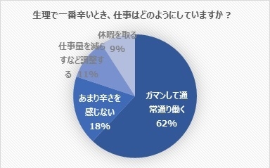 生理で一番辛いとき、仕事はどのようにしていますか？