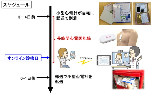 心臓不整脈に対する新たなオンライン診療体制　 ～小型心電計の郵送、リアルタイムの心電図モニタリングを活用した 新たなオンライン診療体制の安全性、有用性について～