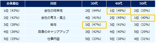 転職を考えたきっかけ・理由を教えてください。(複数回答可)