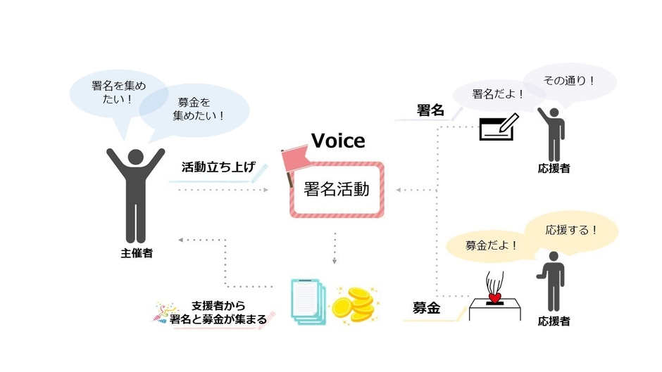 Voiceとは?